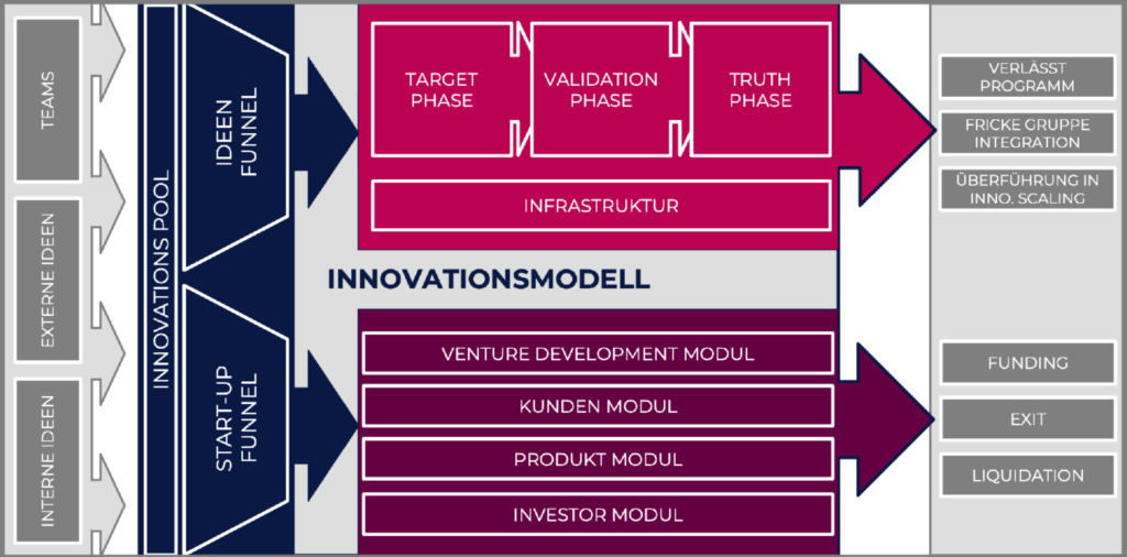 Schaubild FRI:X Innovation Lab